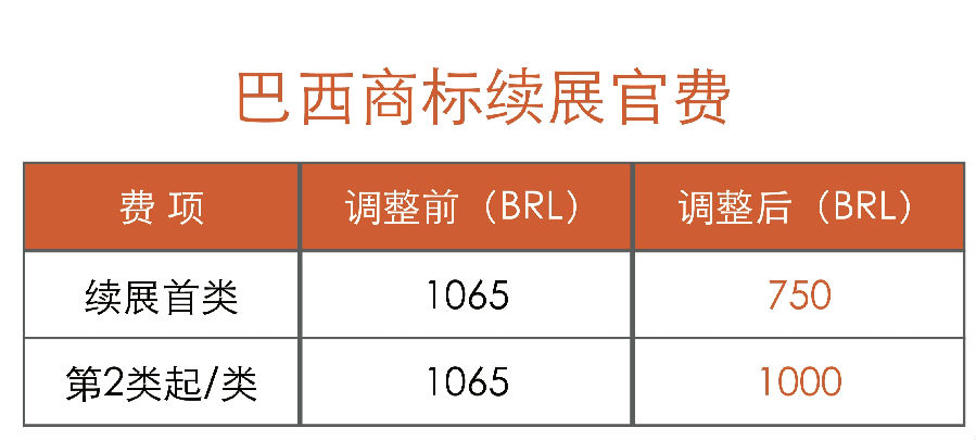 20250704巴西官费调整4 商标.jpg